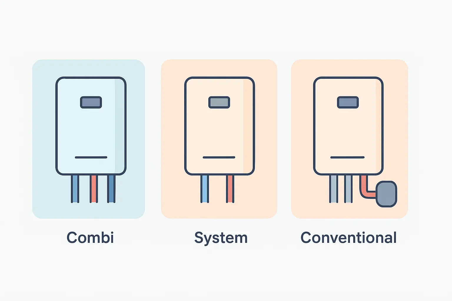 combi, system and conventional boiler